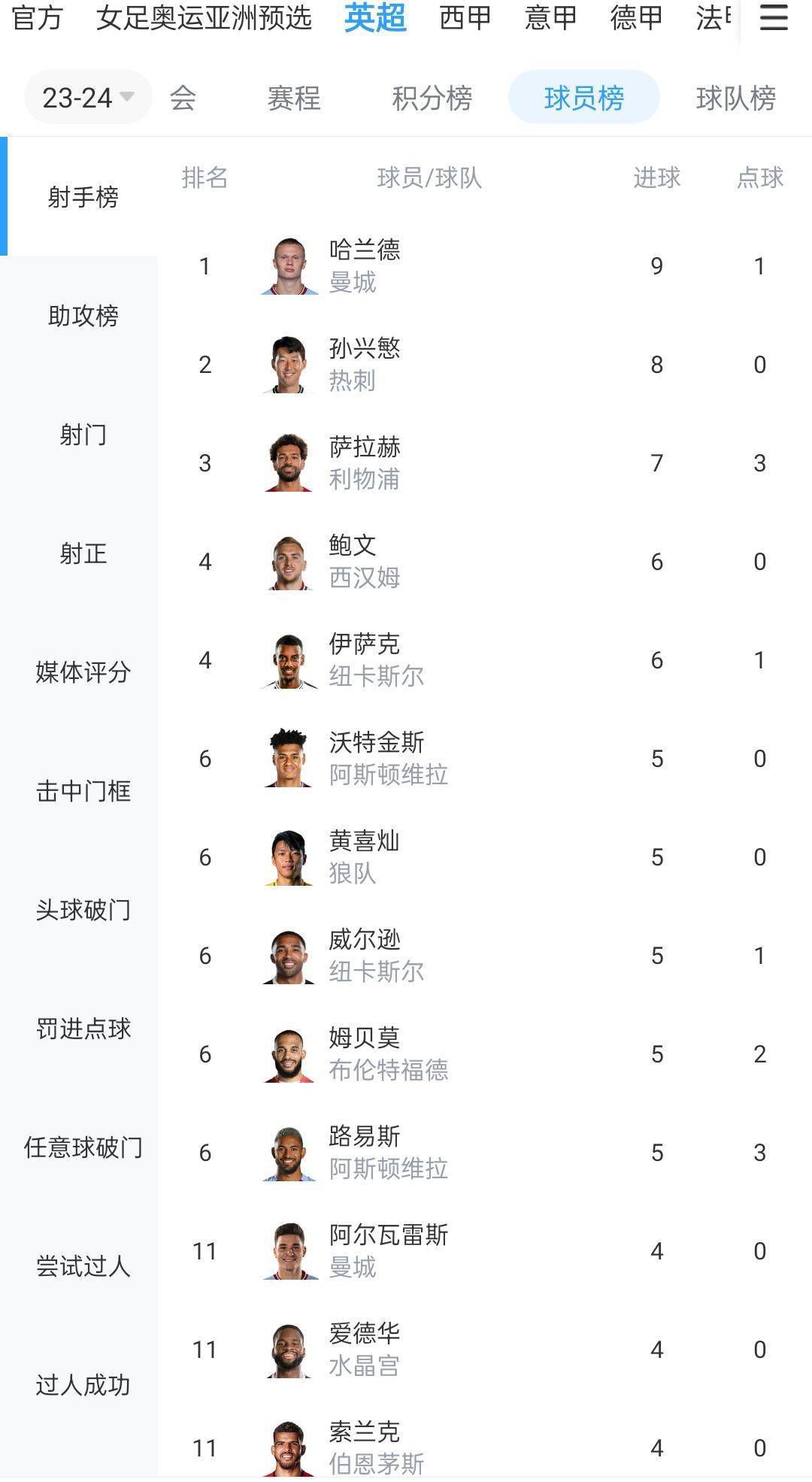 本赛季，比尔仅出战6场比赛，场均拿到14.7分3.3篮板3.2助攻。